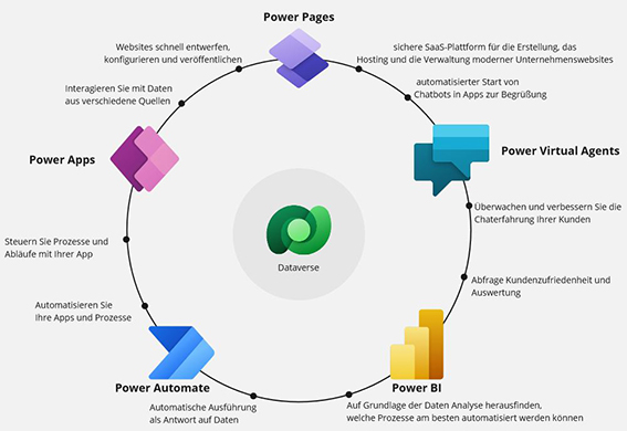 Infografik MS Power Platform