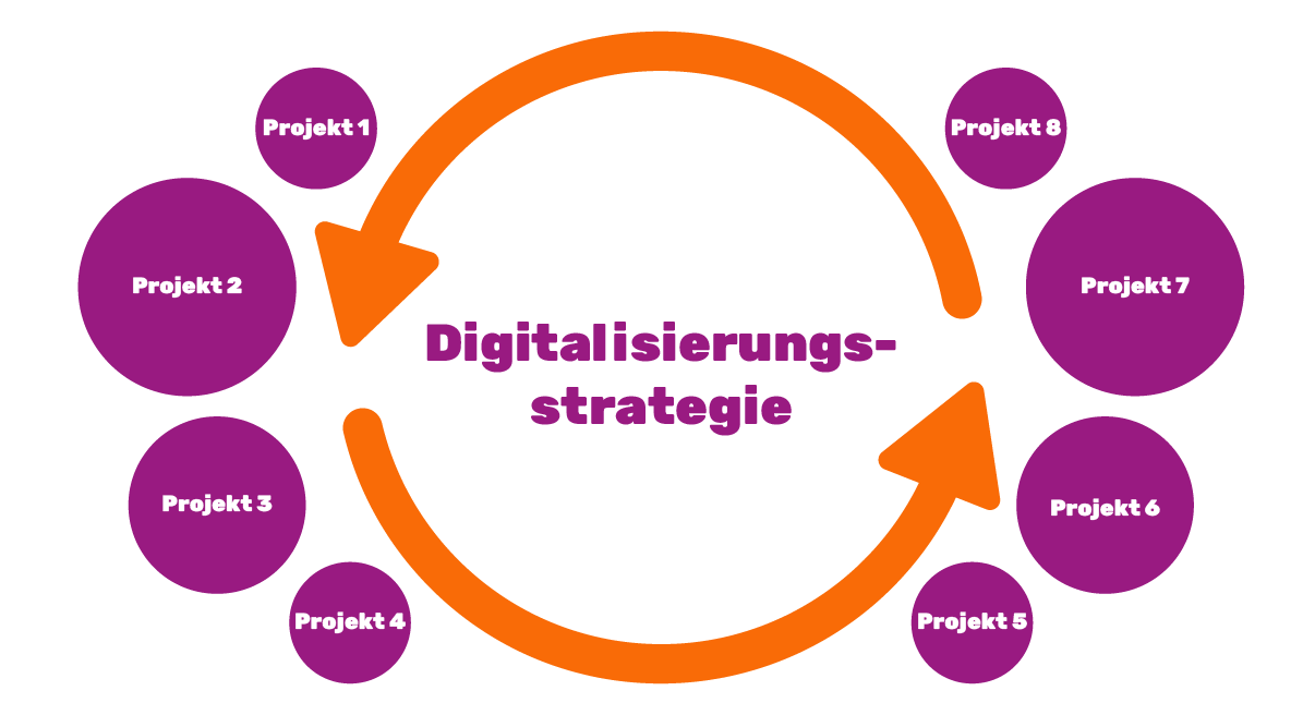 datom Digitalisierungsstrategie visueller Überblick auf das Konzept der projektbegleitenden datom Digitalisierungsstrategie