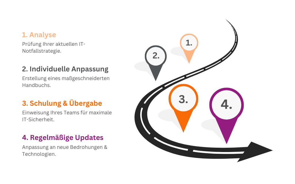 Abbildung in 4 Schritten – Analyse, individuelle Anpassung, Schulung & Übergabe, regelmäßige Updates – zum IT-Notfallhandbuch